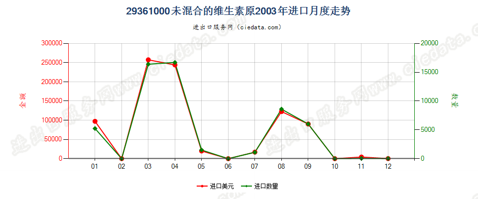 29361000(2007stop)未混合的维生素原进口2003年月度走势图