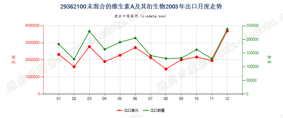 29362100未混合的维生素A及其衍生物出口2003年月度走势图