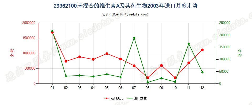 29362100未混合的维生素A及其衍生物进口2003年月度走势图