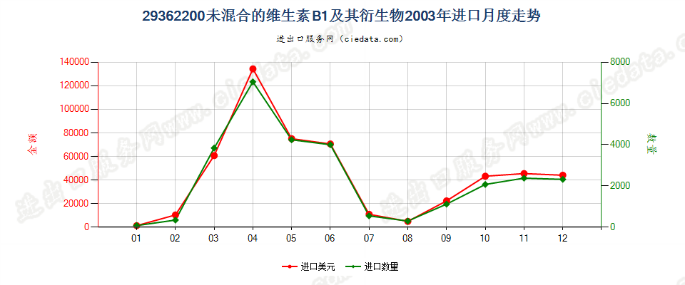 29362200未混合的维生素B1及其衍生物进口2003年月度走势图