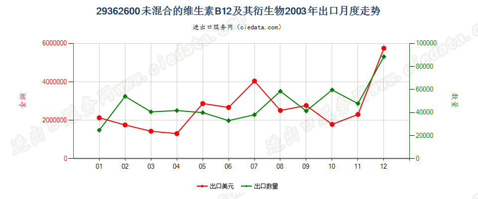 29362600未混合的维生素B12及其衍生物出口2003年月度走势图