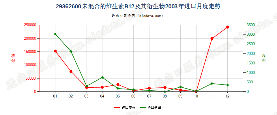 29362600未混合的维生素B12及其衍生物进口2003年月度走势图