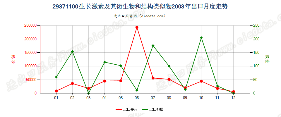 29371100生长激素及其衍生物和结构类似物出口2003年月度走势图