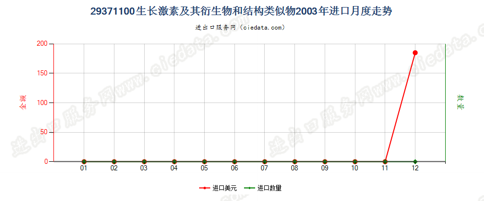 29371100生长激素及其衍生物和结构类似物进口2003年月度走势图