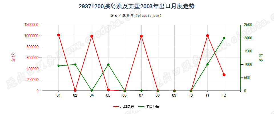 29371200(2010stop)胰岛素及其盐出口2003年月度走势图