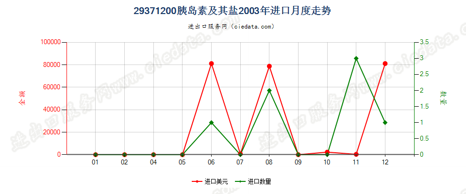 29371200(2010stop)胰岛素及其盐进口2003年月度走势图