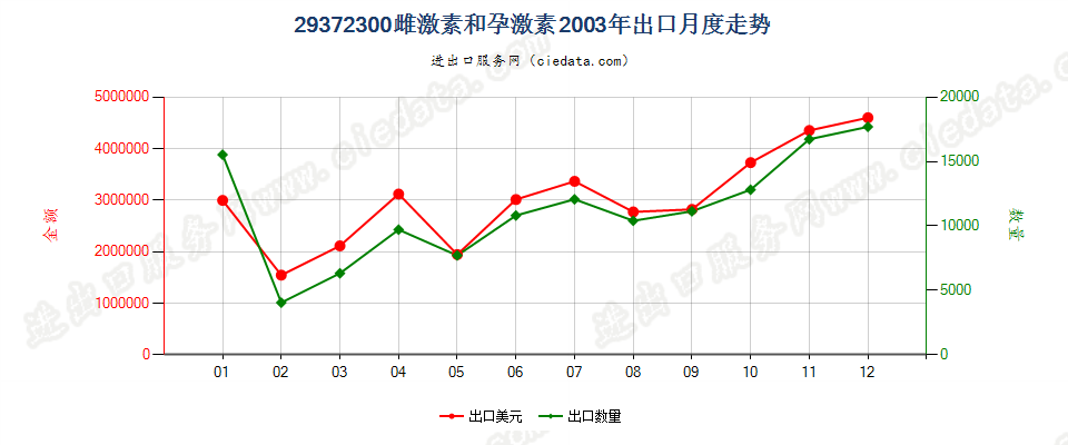 29372300(2012stop)雌（甾）激素和孕激素出口2003年月度走势图