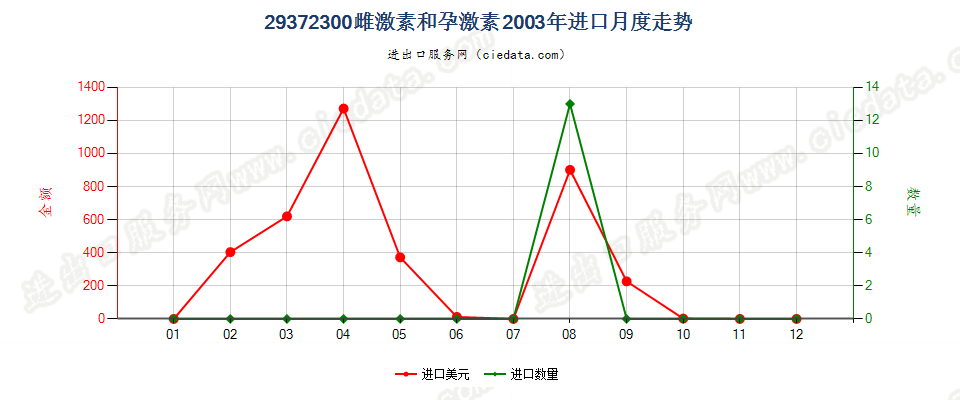 29372300(2012stop)雌（甾）激素和孕激素进口2003年月度走势图