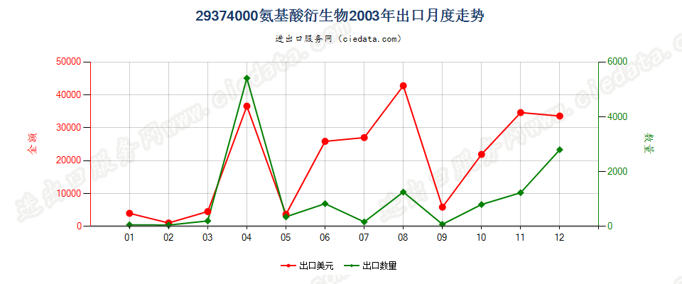 29374000(2012stop)氨基酸衍生物出口2003年月度走势图