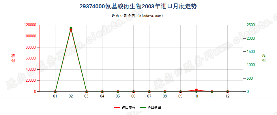 29374000(2012stop)氨基酸衍生物进口2003年月度走势图