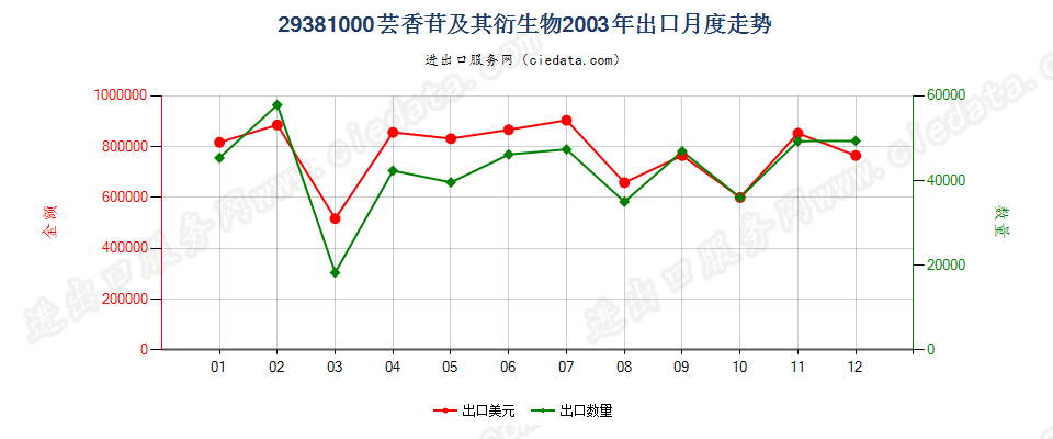 29381000芸香苷及其衍生物出口2003年月度走势图