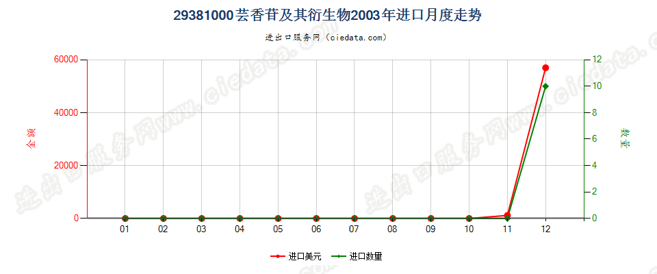 29381000芸香苷及其衍生物进口2003年月度走势图