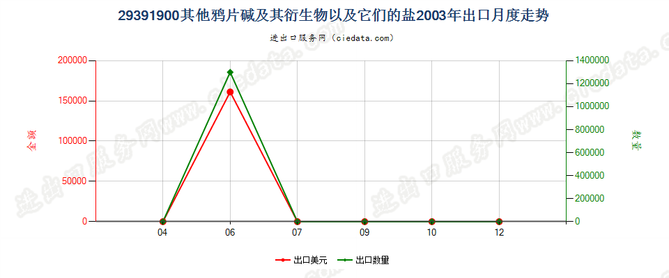 29391900其他鸦片碱及其衍生物以及它们的盐出口2003年月度走势图