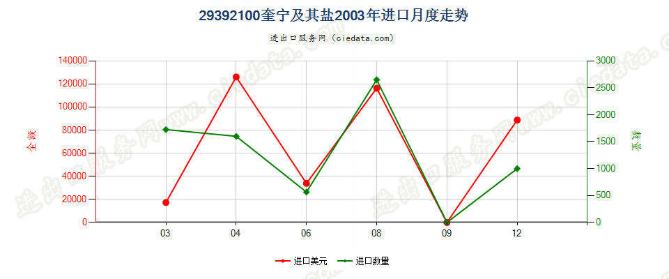 29392100(2007stop)奎宁及其盐进口2003年月度走势图