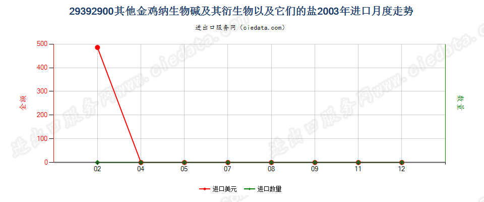 29392900(2007stop)其他金鸡纳生物碱及其衍生物以及它们的盐进口2003年月度走势图