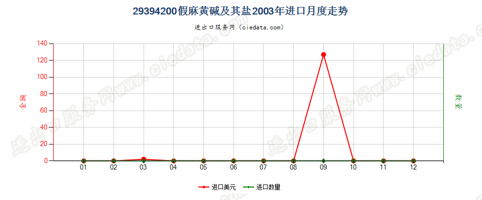 29394200假麻黄碱（INN）及其盐进口2003年月度走势图