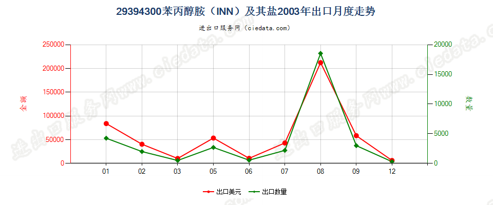 29394300d－去甲假麻黄碱（INN）及其盐出口2003年月度走势图