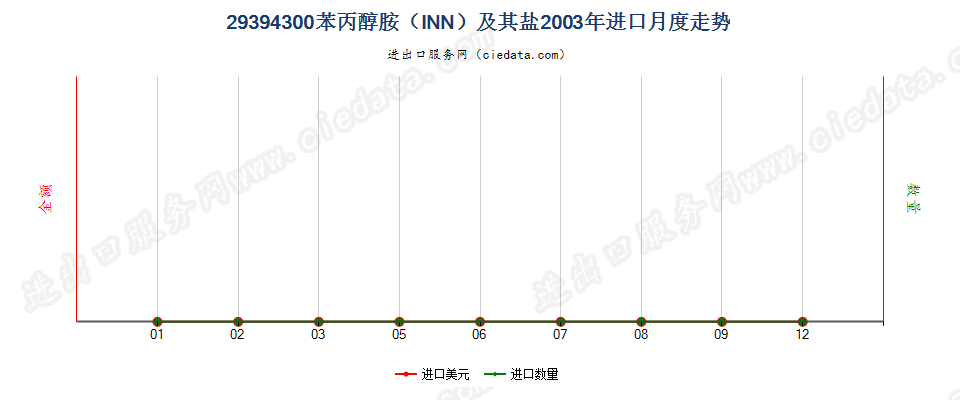 29394300d－去甲假麻黄碱（INN）及其盐进口2003年月度走势图