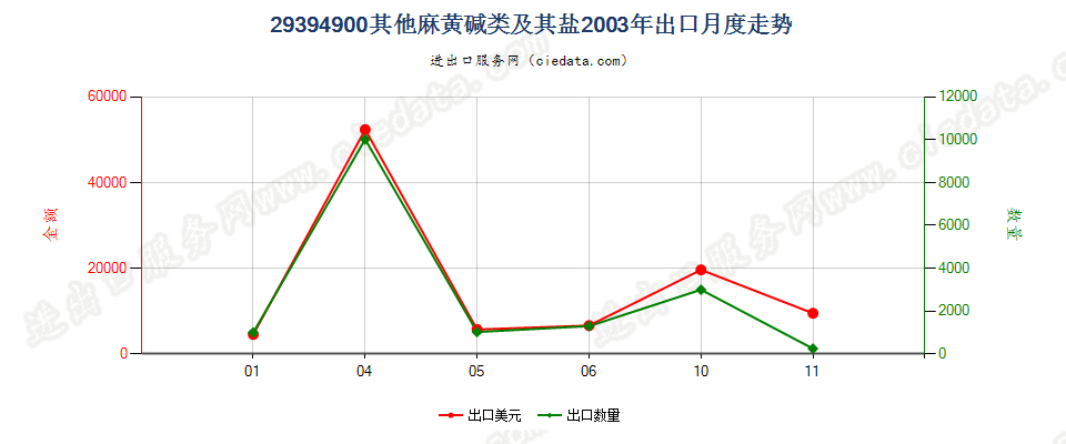 29394900其他麻黄生物碱及其衍生物，以及它们的盐出口2003年月度走势图