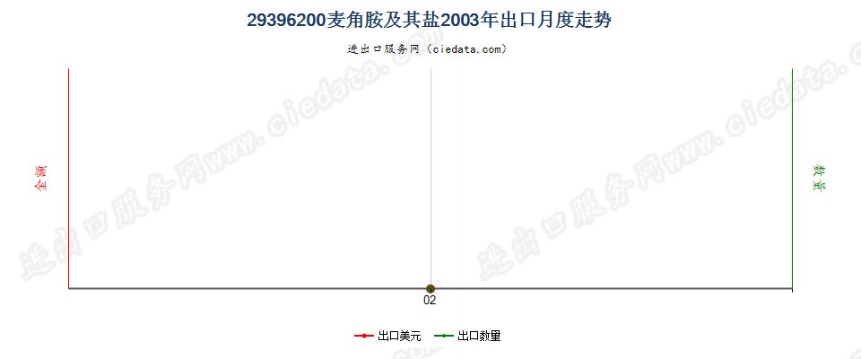 29396200麦角胺及其盐出口2003年月度走势图