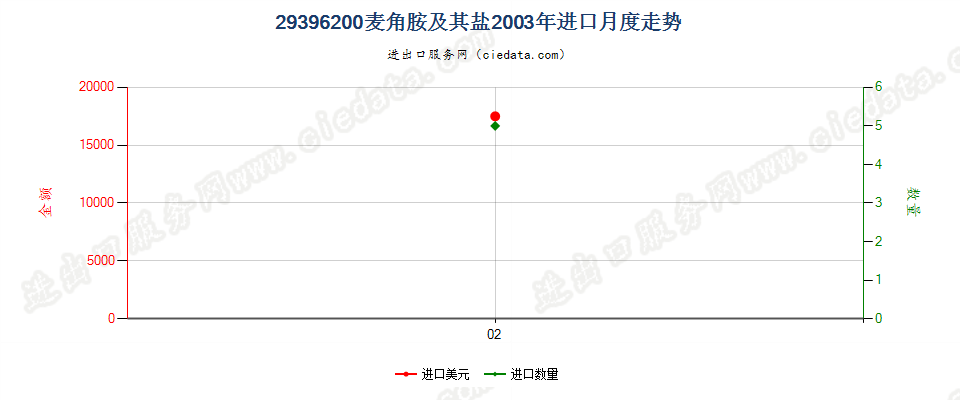 29396200麦角胺及其盐进口2003年月度走势图