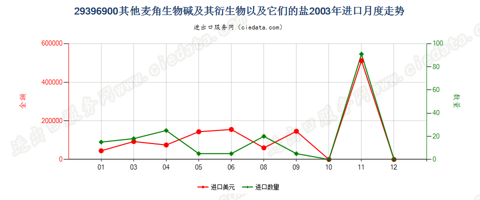 29396900其他麦角生物碱及其衍生物，以及它们的盐进口2003年月度走势图