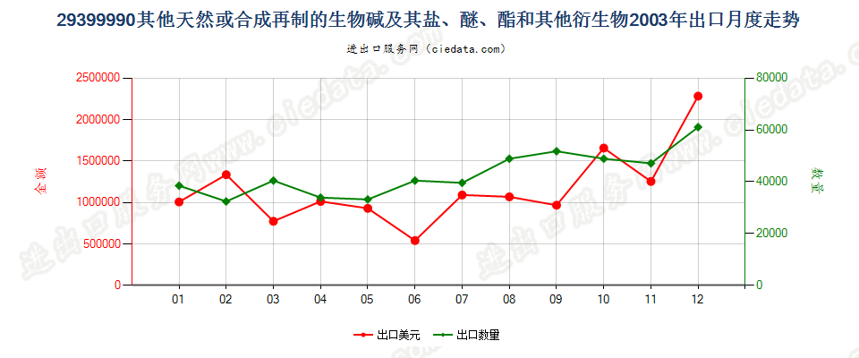 29399990(2017STOP)其他天然或合成再制的生物碱出口2003年月度走势图