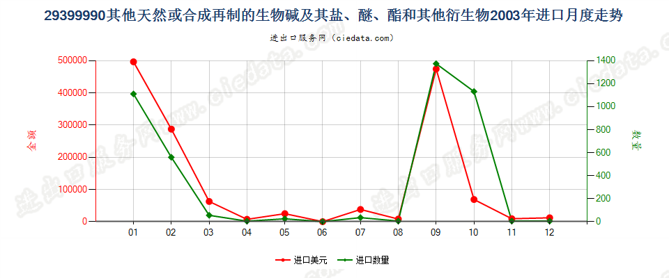 29399990(2017STOP)其他天然或合成再制的生物碱进口2003年月度走势图