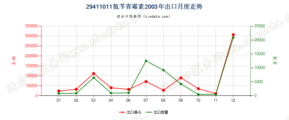 29411011氨苄青霉素出口2003年月度走势图