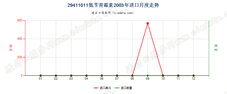 29411011氨苄青霉素进口2003年月度走势图