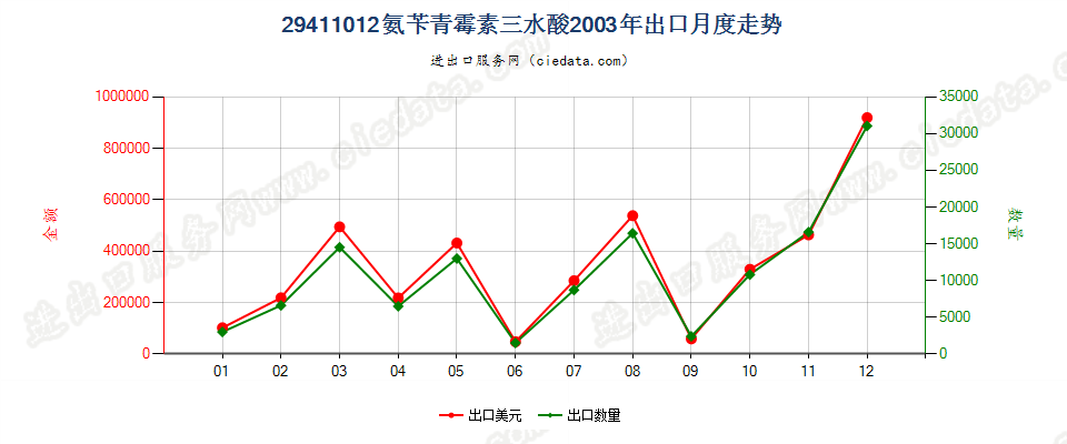 29411012氨苄青霉素三水酸出口2003年月度走势图