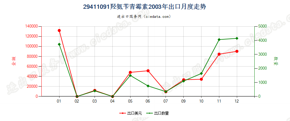 29411091羟氨苄青霉素出口2003年月度走势图