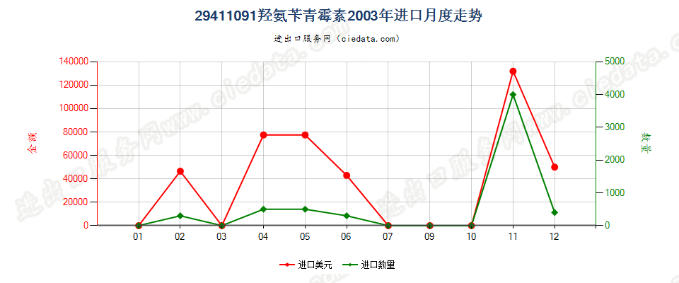 29411091羟氨苄青霉素进口2003年月度走势图