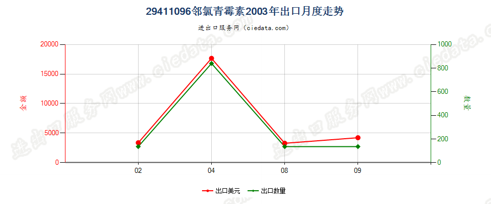 29411096邻氯青霉素出口2003年月度走势图