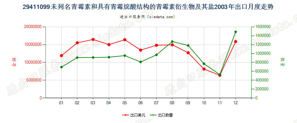 29411099其他青霉素和有其结构的青霉素衍生物及其盐出口2003年月度走势图