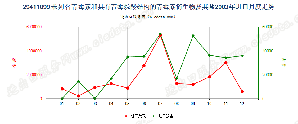 29411099其他青霉素和有其结构的青霉素衍生物及其盐进口2003年月度走势图