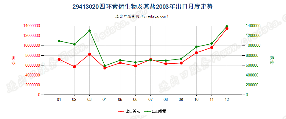 29413020四环素衍生物及其盐出口2003年月度走势图