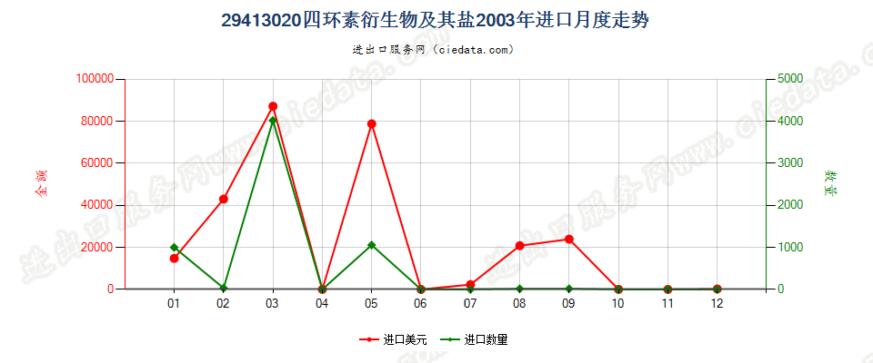 29413020四环素衍生物及其盐进口2003年月度走势图