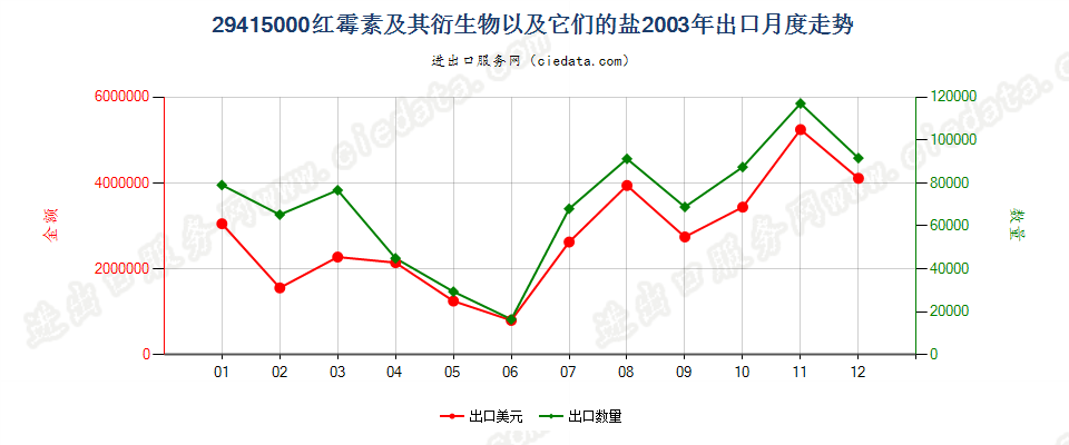 29415000红霉素及其衍生物以及它们的盐出口2003年月度走势图