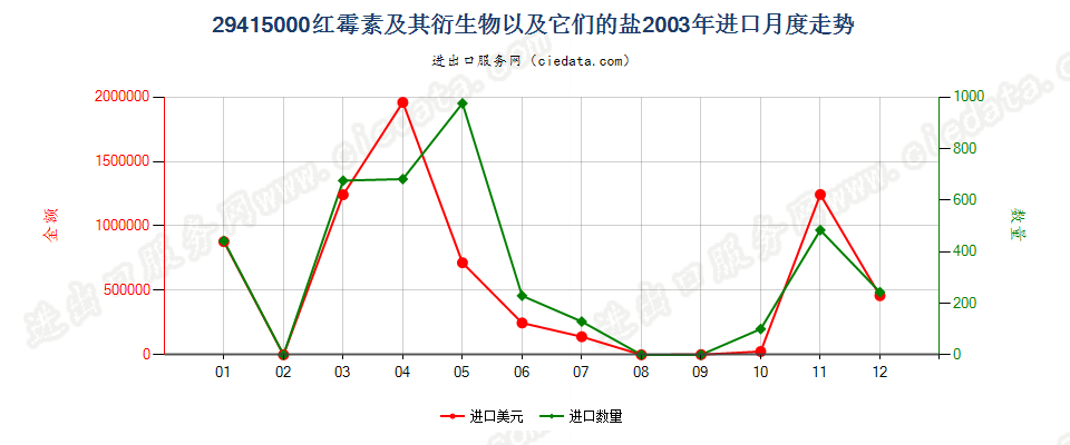 29415000红霉素及其衍生物以及它们的盐进口2003年月度走势图