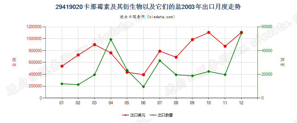 29419020卡那霉素及其衍生物以及它们的盐出口2003年月度走势图