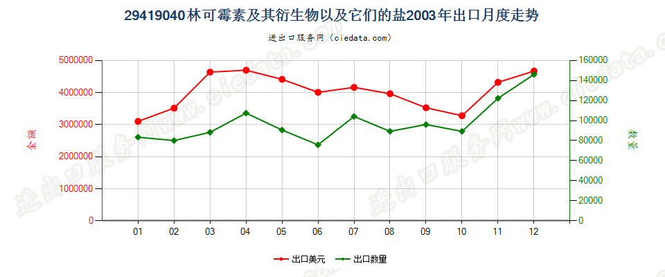 29419040林可霉素及其衍生物以及它们的盐出口2003年月度走势图