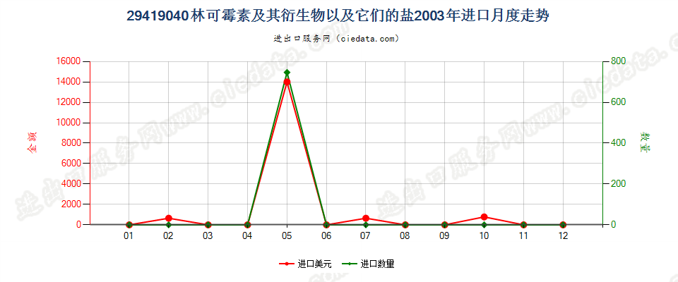 29419040林可霉素及其衍生物以及它们的盐进口2003年月度走势图