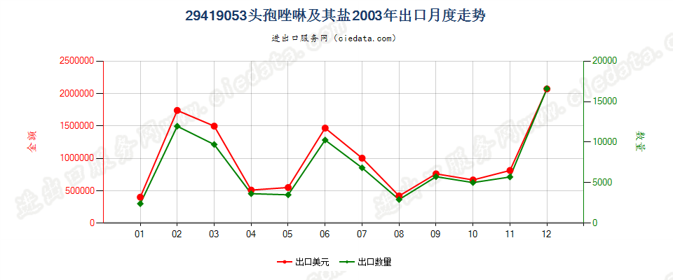 29419053头孢唑啉及其盐出口2003年月度走势图