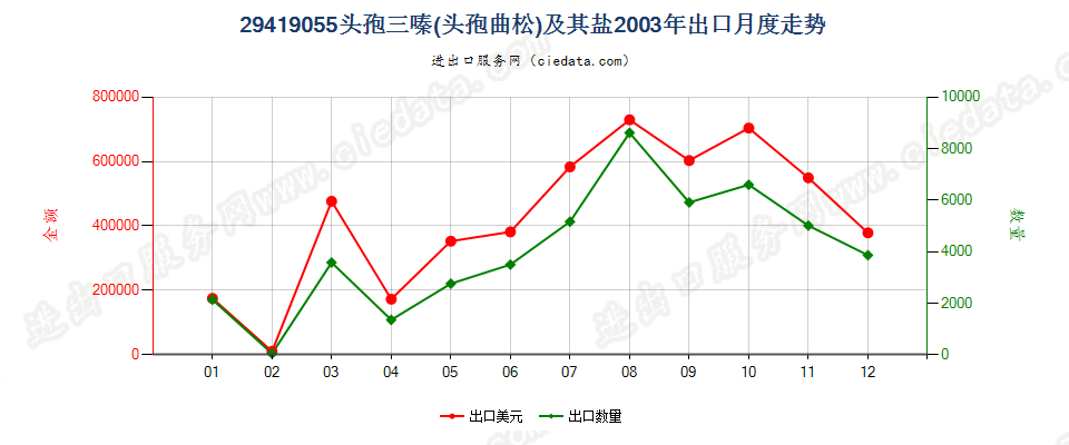 29419055头孢三嗪（头孢曲松）及其盐出口2003年月度走势图