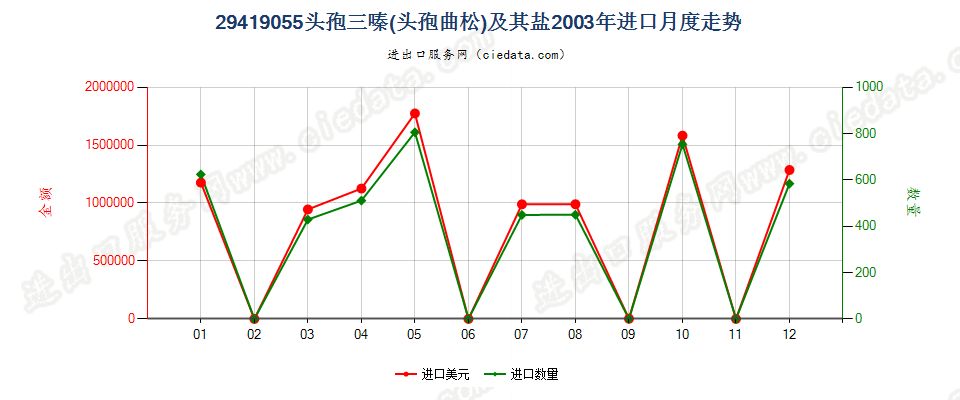 29419055头孢三嗪（头孢曲松）及其盐进口2003年月度走势图