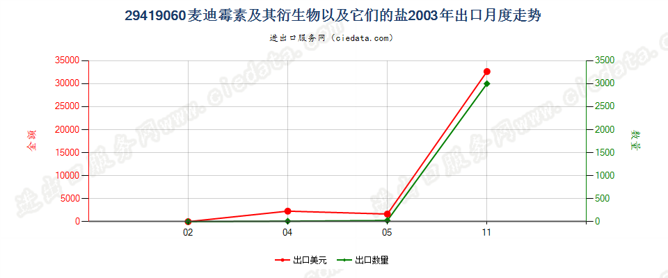 29419060麦迪霉素及其衍生物以及它们的盐出口2003年月度走势图