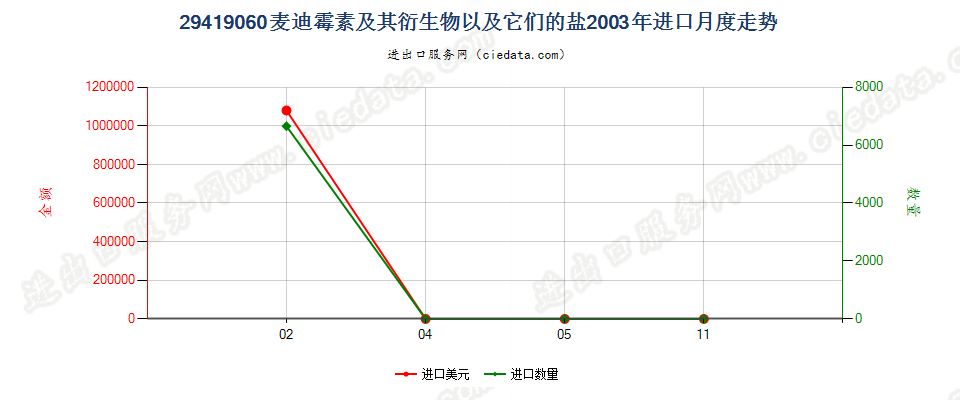 29419060麦迪霉素及其衍生物以及它们的盐进口2003年月度走势图