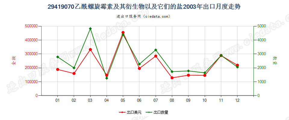 29419070乙酰螺旋霉素及其衍生物以及它们的盐出口2003年月度走势图