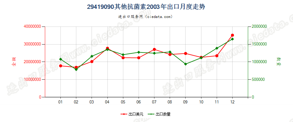 29419090未列名抗菌素出口2003年月度走势图